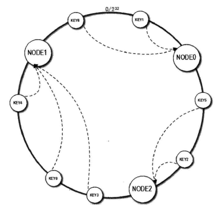一致性hash