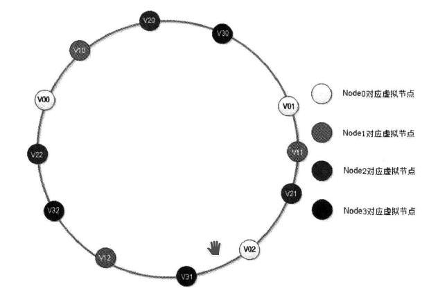 一致性hash-扩容