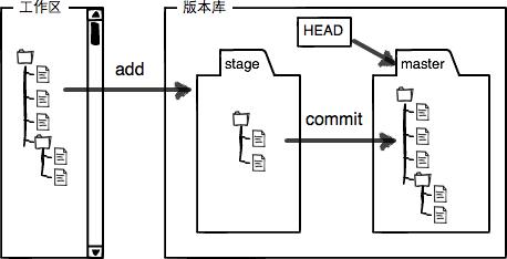 git工作区