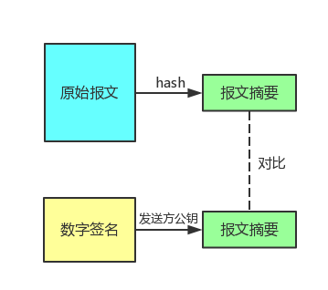 数字签名验证