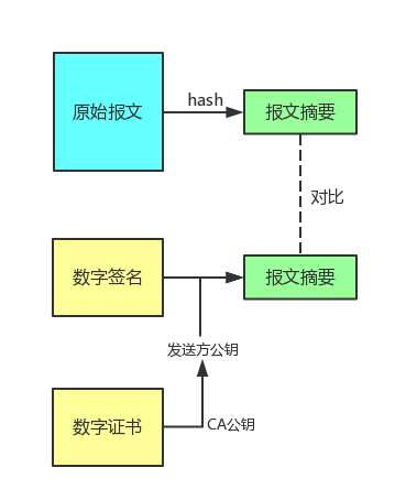 数字证书验证