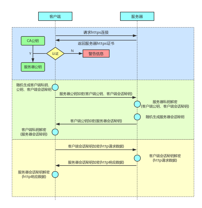 HTTPS流程