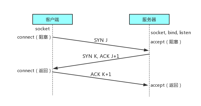 三次握手