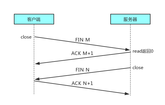 四次挥手