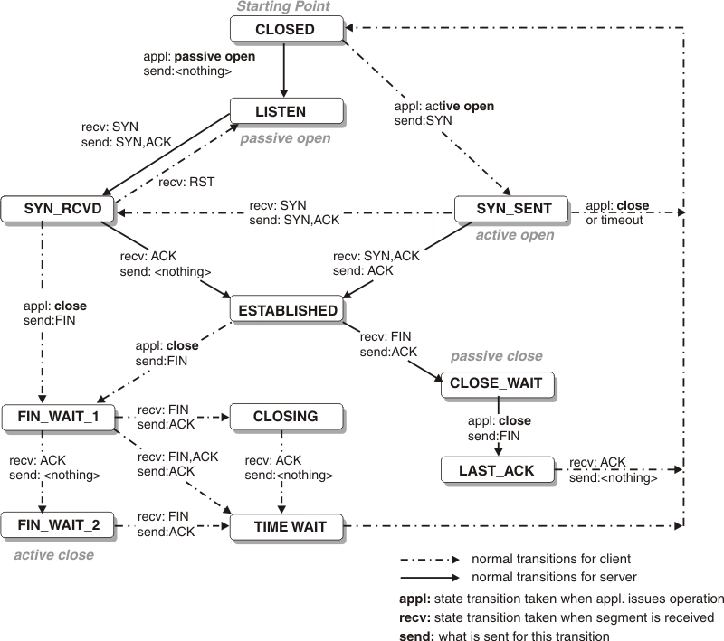 TCP状态转换