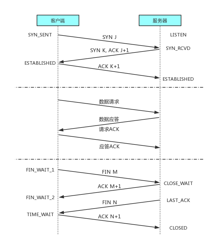 TCP状态转换